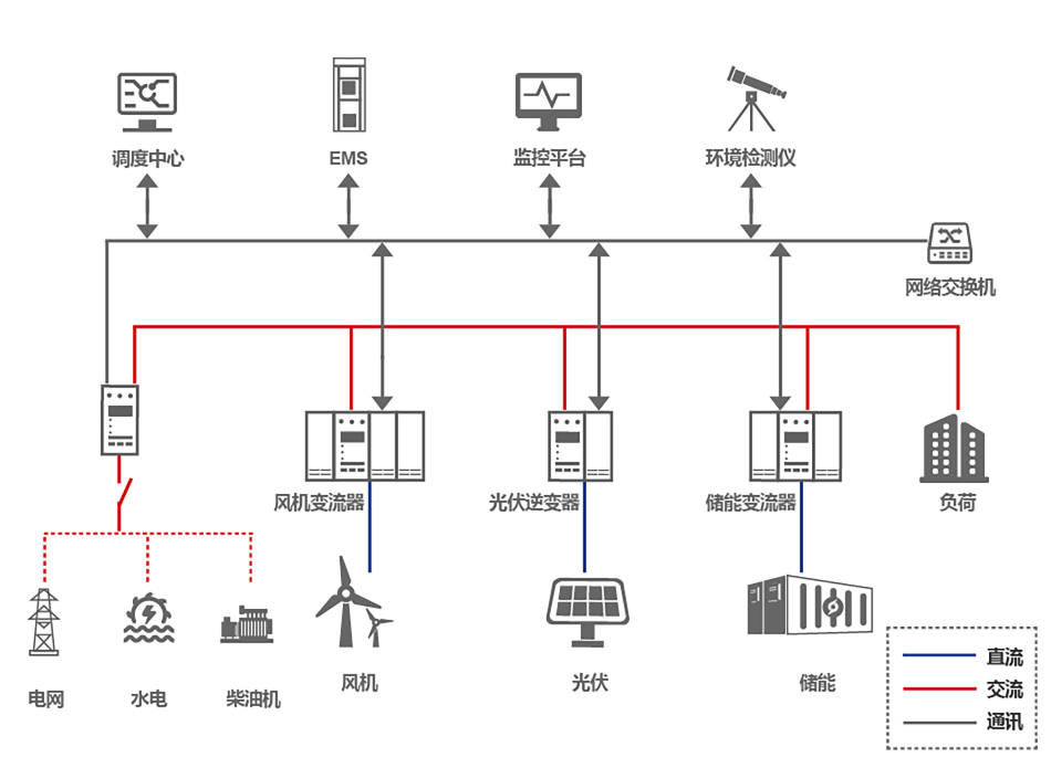 智慧微网和分布式微网解决方案图片